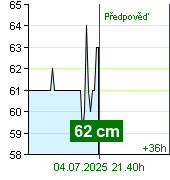 Stav vody na vodočtu Kácov v 08.30 2.7.2025