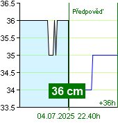 Stav vody na vodočtu Nespeky v 08.20 2.7.2025