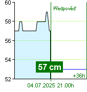Stav vody na vodočtu Zruč nad Sázavou v 08.40 2.7.2025