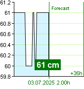 State of water at Kácov watermark post at 08.00 2.7.2025