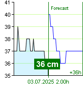 State of water at Nespeky watermark post at 08.00 2.7.2025