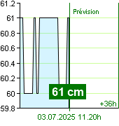 État de l'eau sur le fluviomètre de Kácov à 04.20 3.7.2025