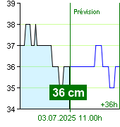État de l'eau sur le fluviomètre de Nespeky à 04.20 3.7.2025