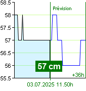 État de l'eau sur le fluviomètre de Zruč nad Sázavou à 04.30 3.7.2025