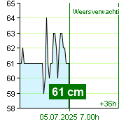 Waterstand op waterstandmeter Kácov om 13.50 2.7.2025