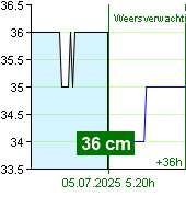 Waterstand op waterstandmeter Nespeky om 13.40 2.7.2025
