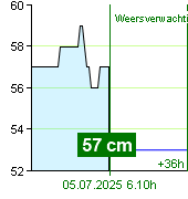 Waterstand op waterstandmeter Zruč nad Sázavou om 13.50 2.7.2025