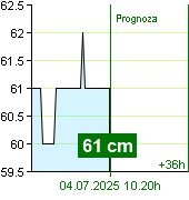 Stan wody na liczniku Kácov o  04.20 3.7.2025