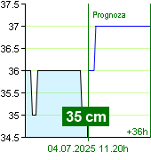 Stan wody na liczniku Nespeky o  04.20 3.7.2025