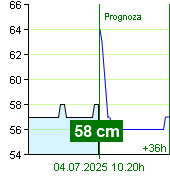 Stan wody na liczniku Zruč nad Sázavou o  04.30 3.7.2025
