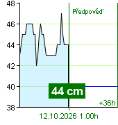 Stav vody na vodočtu Nespeky v 00.20 12.10.2026