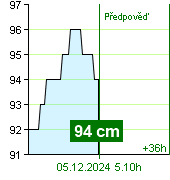 Stav vody na vodočtu Kácov v 03.20 5.12.2024