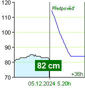 Stav vody na vodočtu Zruč nad Sázavou v 03.30 5.12.2024