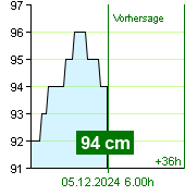 Wasserstand an der Pegel Kácov um 19.40 28.8.2025