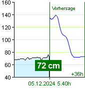 Wasserstand an der Pegel Nespeky um 19.40 28.8.2025