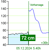 Wasserstand an der Pegel Nespeky um 03.20 5.12.2024