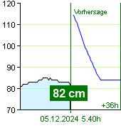 Wasserstand an der Pegel Zruč nad Sázavou um 19.40 28.8.2025