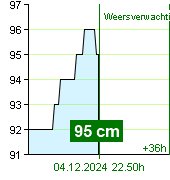 Waterstand op waterstandmeter Kácov om 19.40 4.12.2024