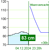 Waterstand op waterstandmeter Zruč nad Sázavou om 19.40 4.12.2024